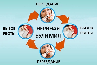 Лечение булимии в Подпорожье